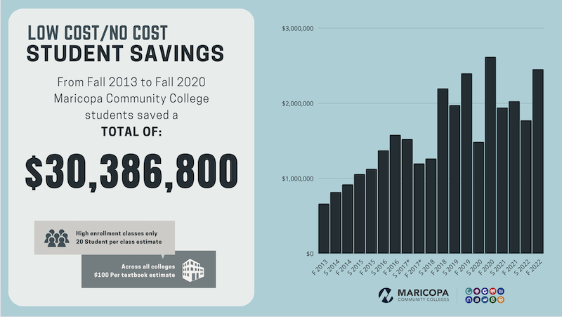 Graph showing a total of over $300,000 saved on textbook and materials costs by students