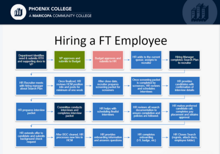 The 20 steps involved in hiring a full-time employee at Phoenix College